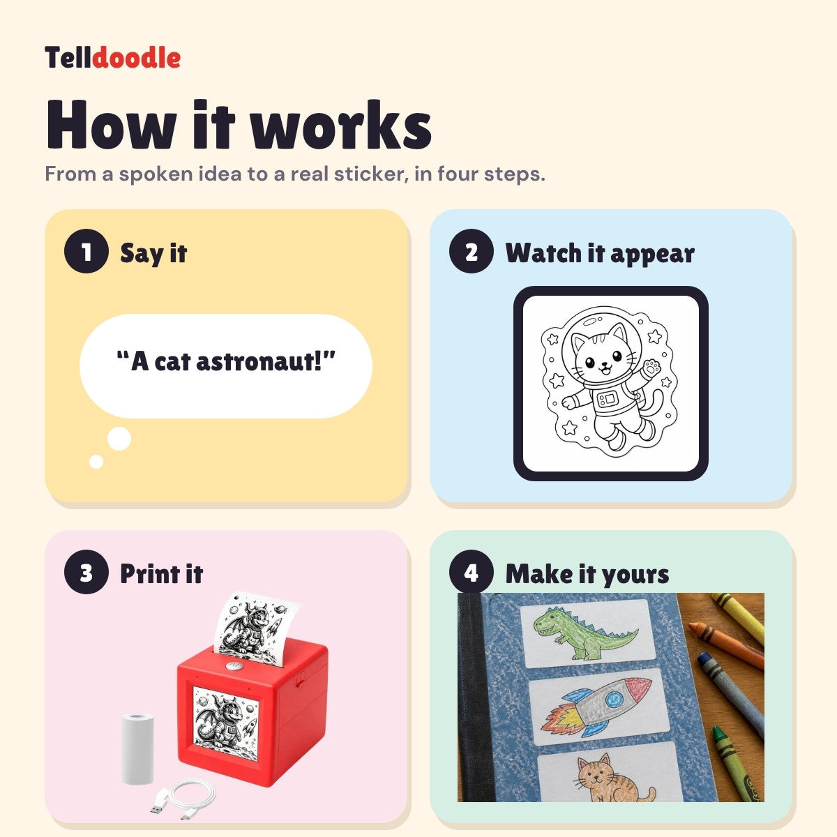 How Telldoodle works: say it, watch it appear on the screen, print it, make it yours