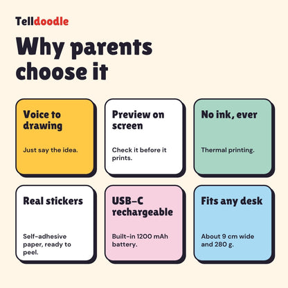 Why parents choose Telldoodle: voice to drawing, preview on screen, no ink, real stickers, USB-C rechargeable 1200 mAh battery, fits any desk